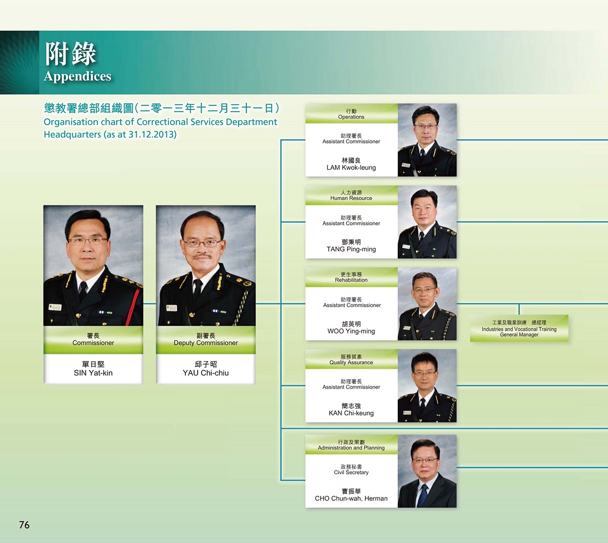 Organisation chart of Correctional Services Department Headquarters (as at 31.12.2013)