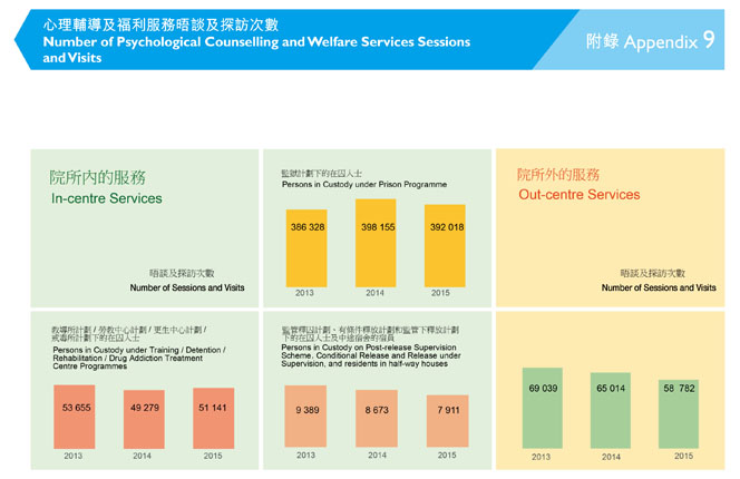 Appendix 9 Number of Psychological Counselling and Welfare Services Sessions and Visits