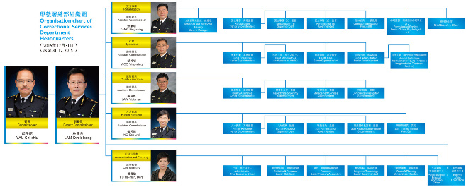 Appendix 1 Organisation chart of Correctional Services Department Headquarters