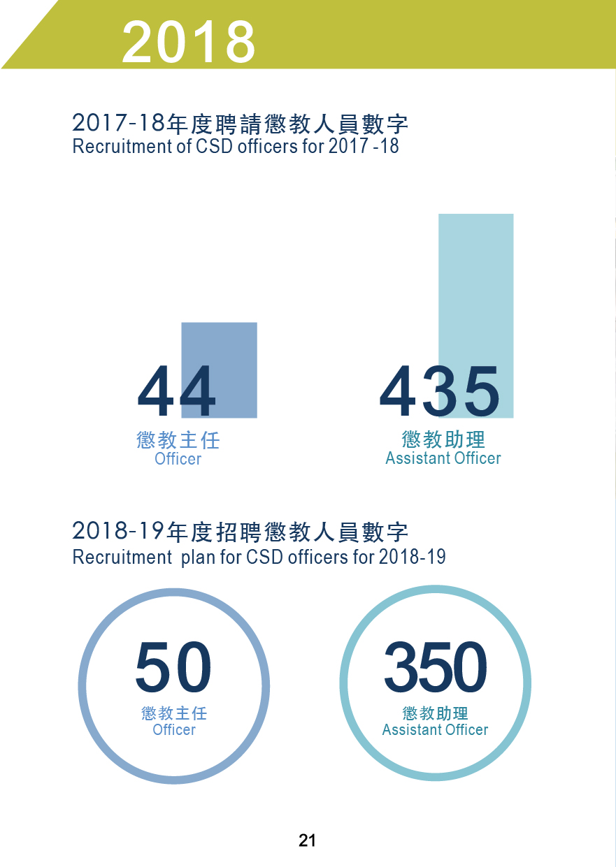 Statistics 2018 of CSD