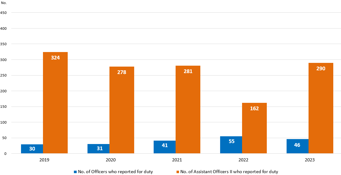 Chart 1.10 : Recruitment of Officer and Assistant Officer II