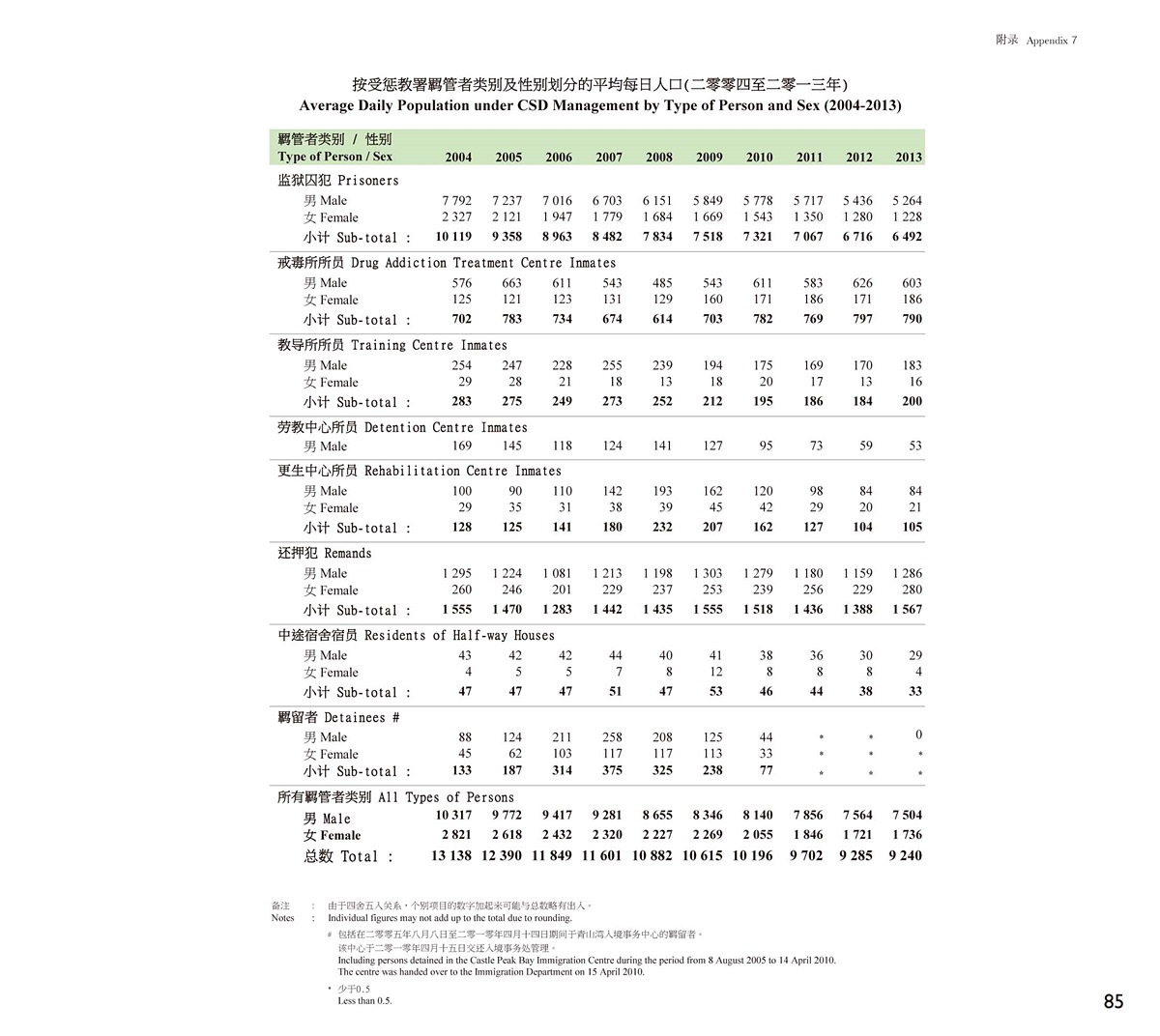 按受惩教署羁管者类别及性别划分的平均每日人口(二零零四至二零一三年)