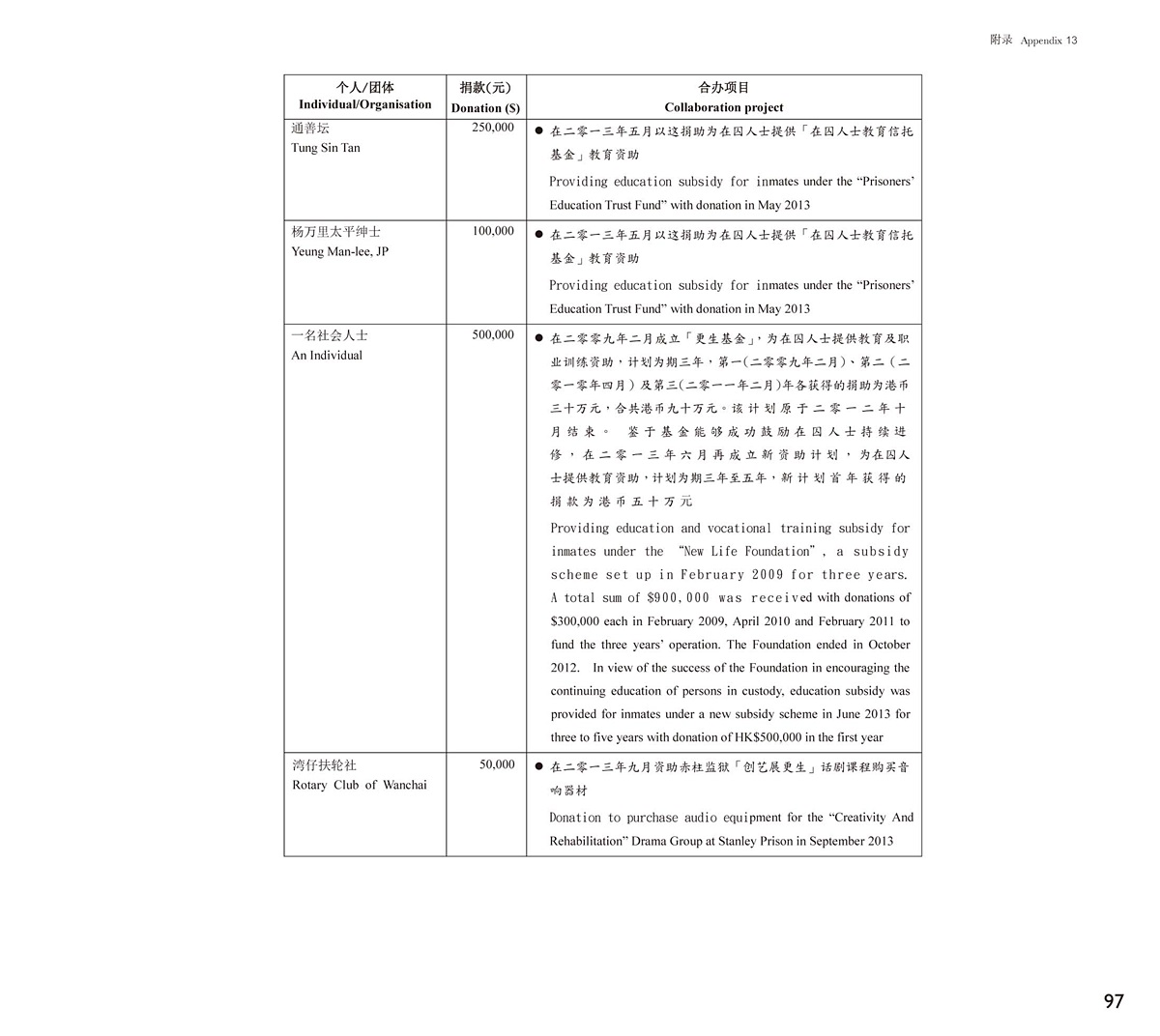 二零一三年个人/社区团体的捐献及合办活动项目