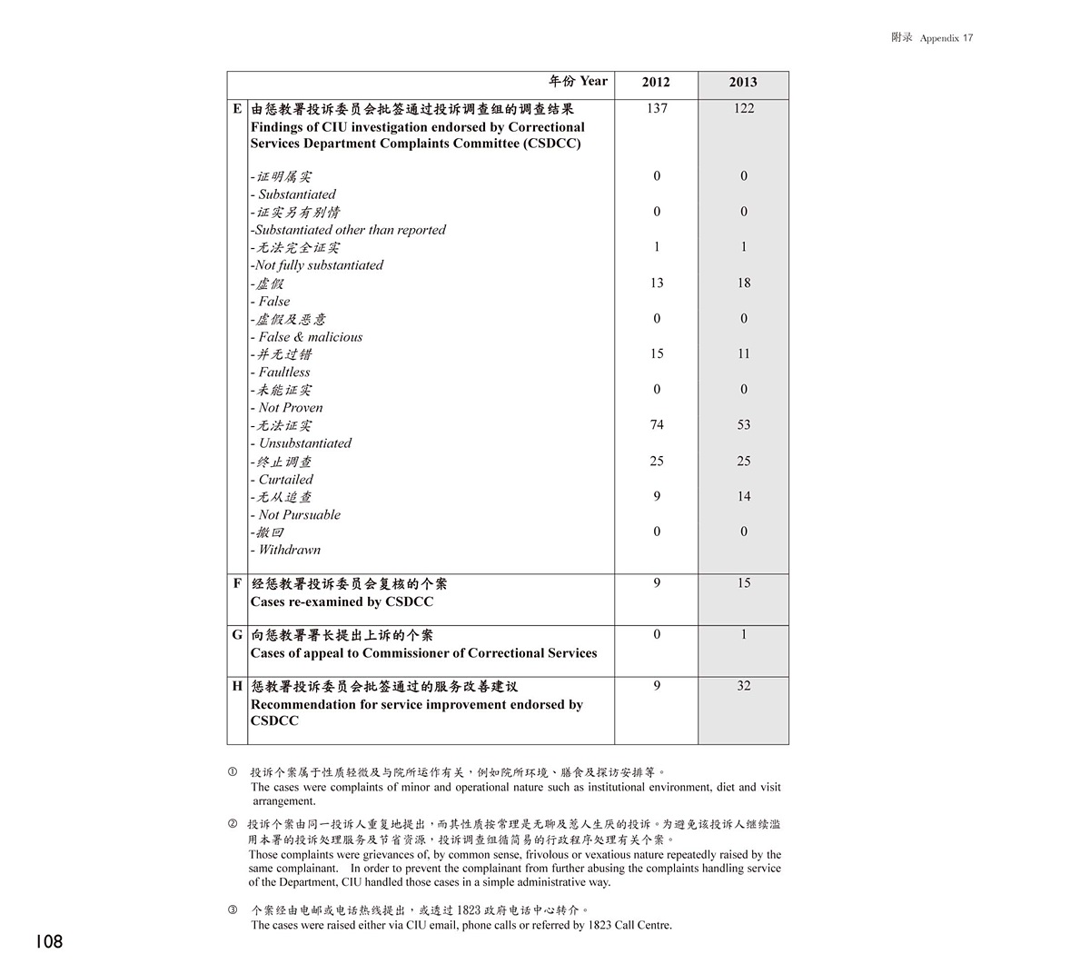 二零一二及二零一三年投诉调查组接收由在囚人士及公众提出的个案数目