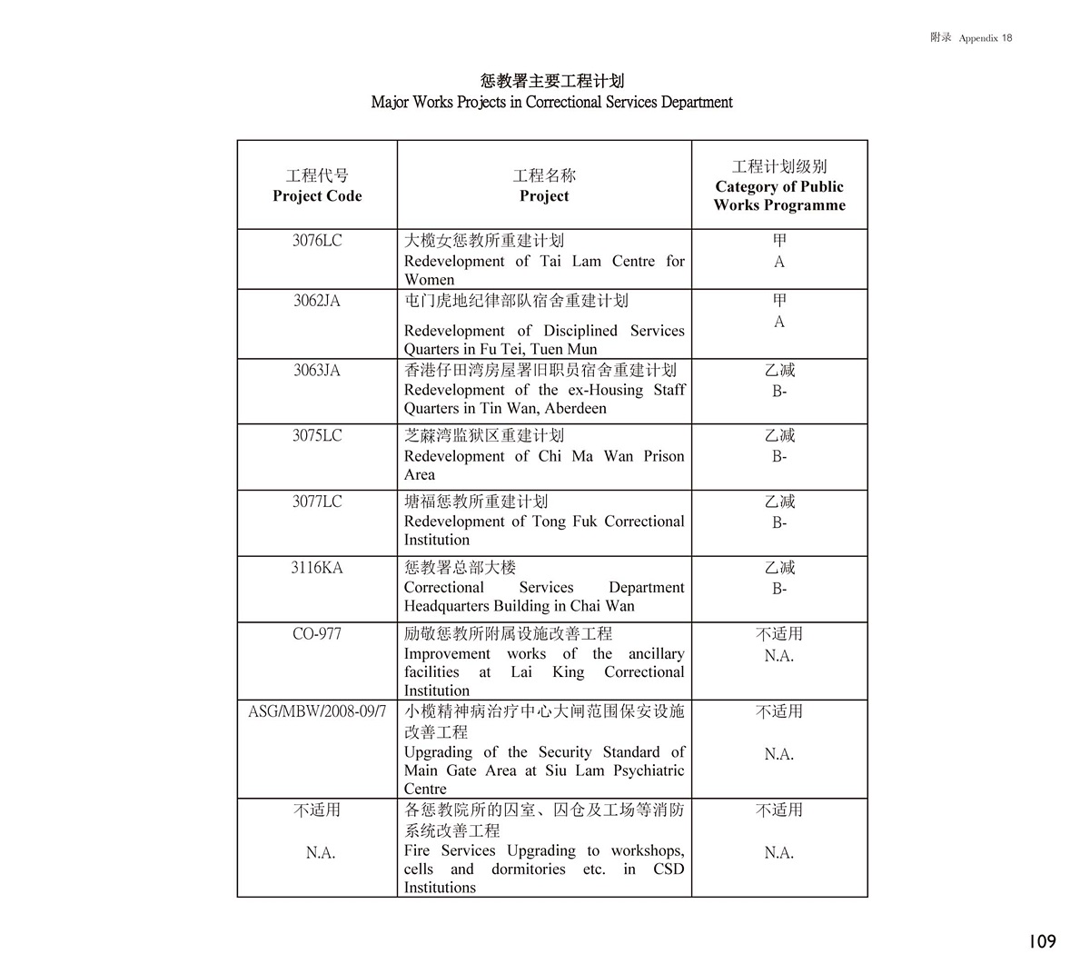 惩教署主要工程计划