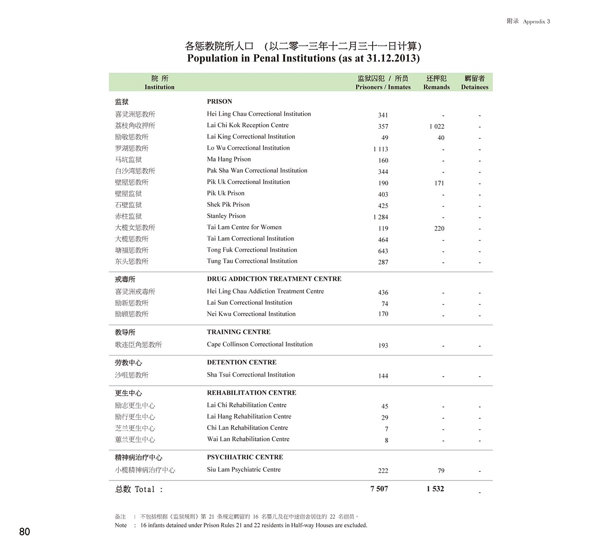 各惩教院所人口 (以二零一三年十二月三十一日计算)