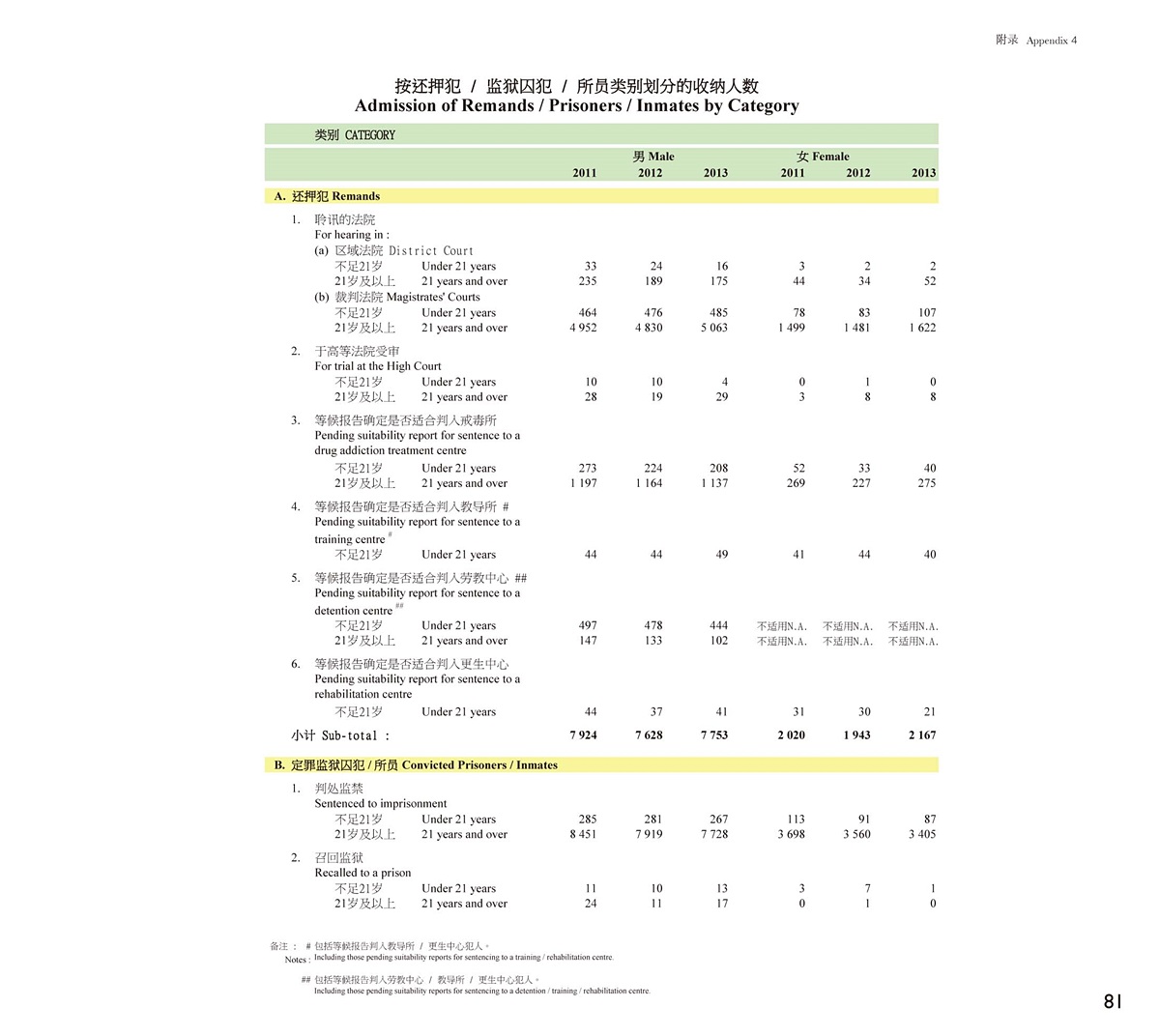 按还押犯 / 监狱囚犯 / 所员类别划分的收纳人数