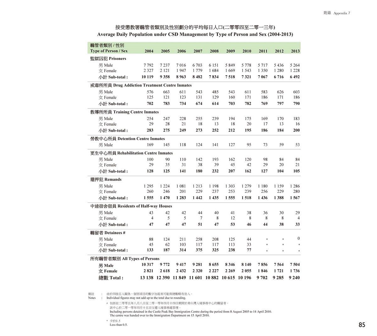 Average Daily Population under CSD Management by Type of Person and Sex (2004-2013)