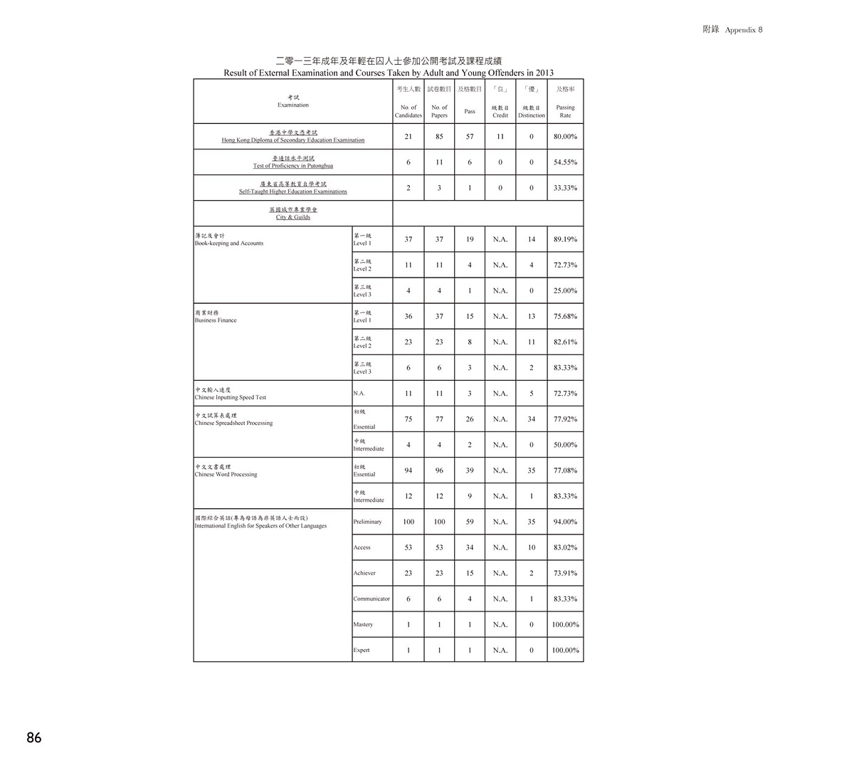 Result of External Examination and Courses Taken by Adult and Young Offenders in 2013