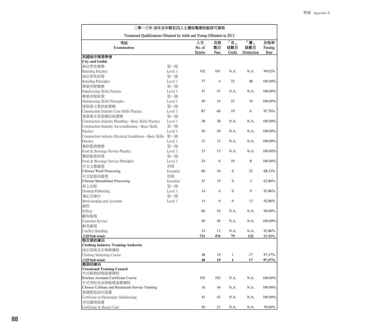 Vocational Qualifications Obtained by Adult and Young Offenders in 2013