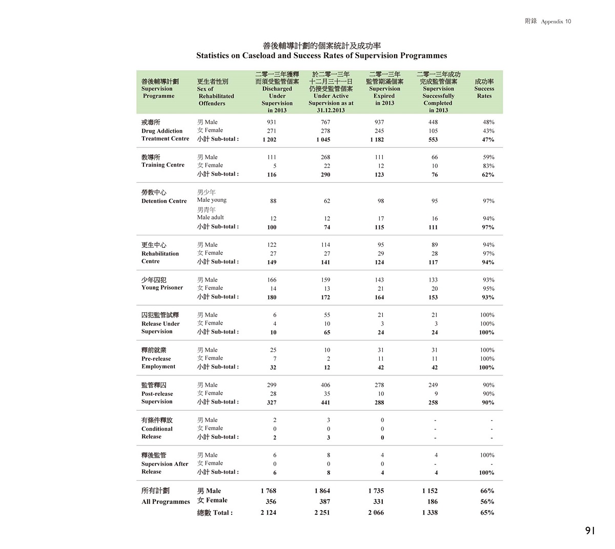 Statistics on Caseload and Success Rates of Supervision Programmes