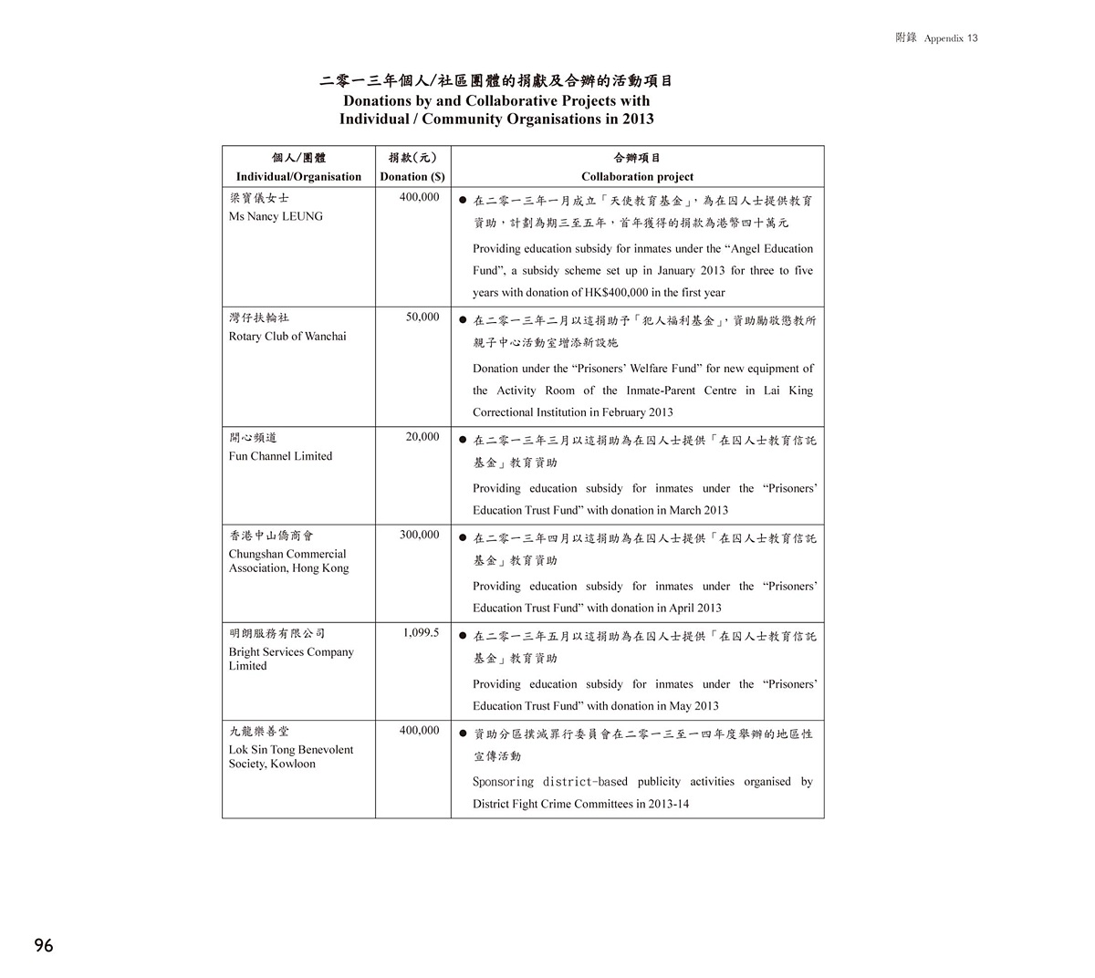 Donations by and Collaborative Projects with Individual / Community Organisations in 2013