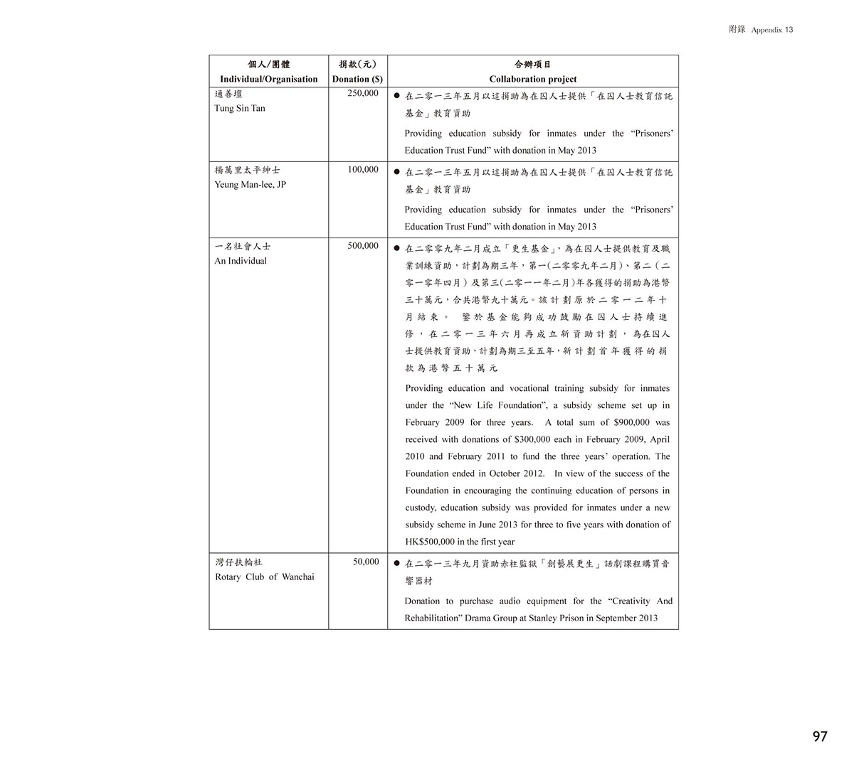 Donations by and Collaborative Projects with Individual / Community Organisations in 2013