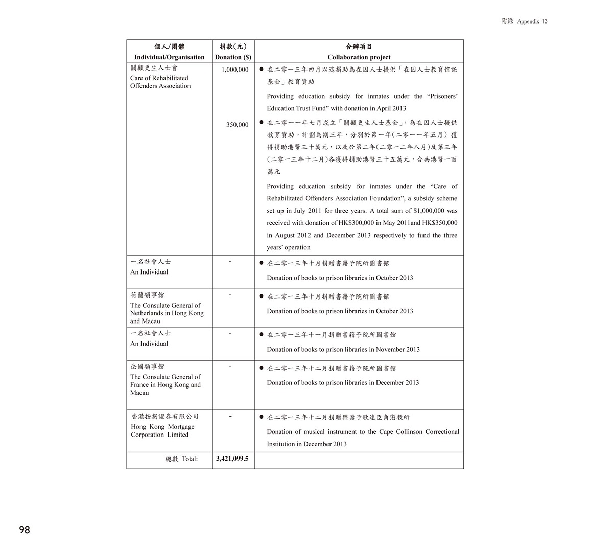 Donations by and Collaborative Projects with Individual / Community Organisations in 2013