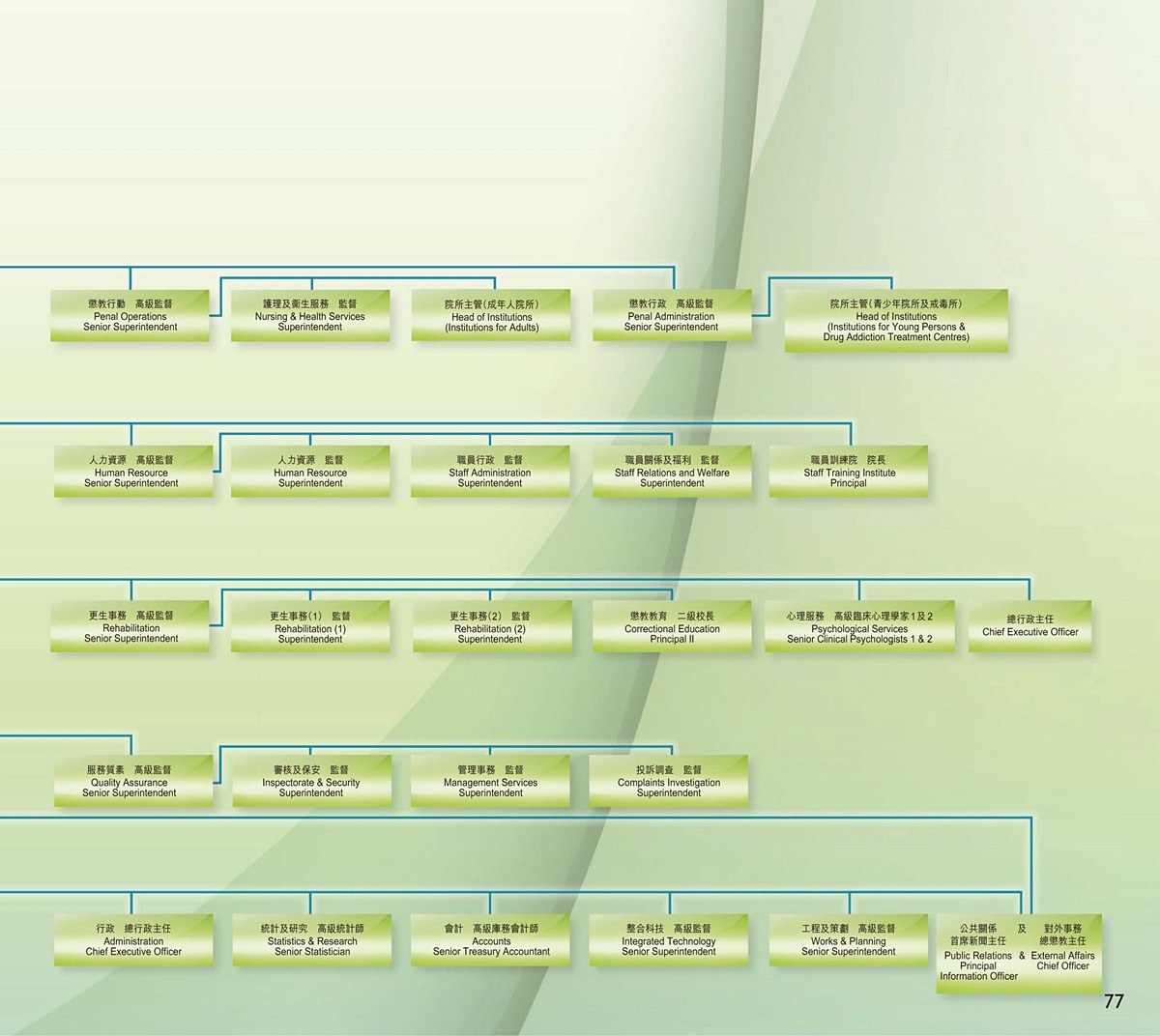 Organisation chart of Correctional Services Department Headquarters (as at 31.12.2013)