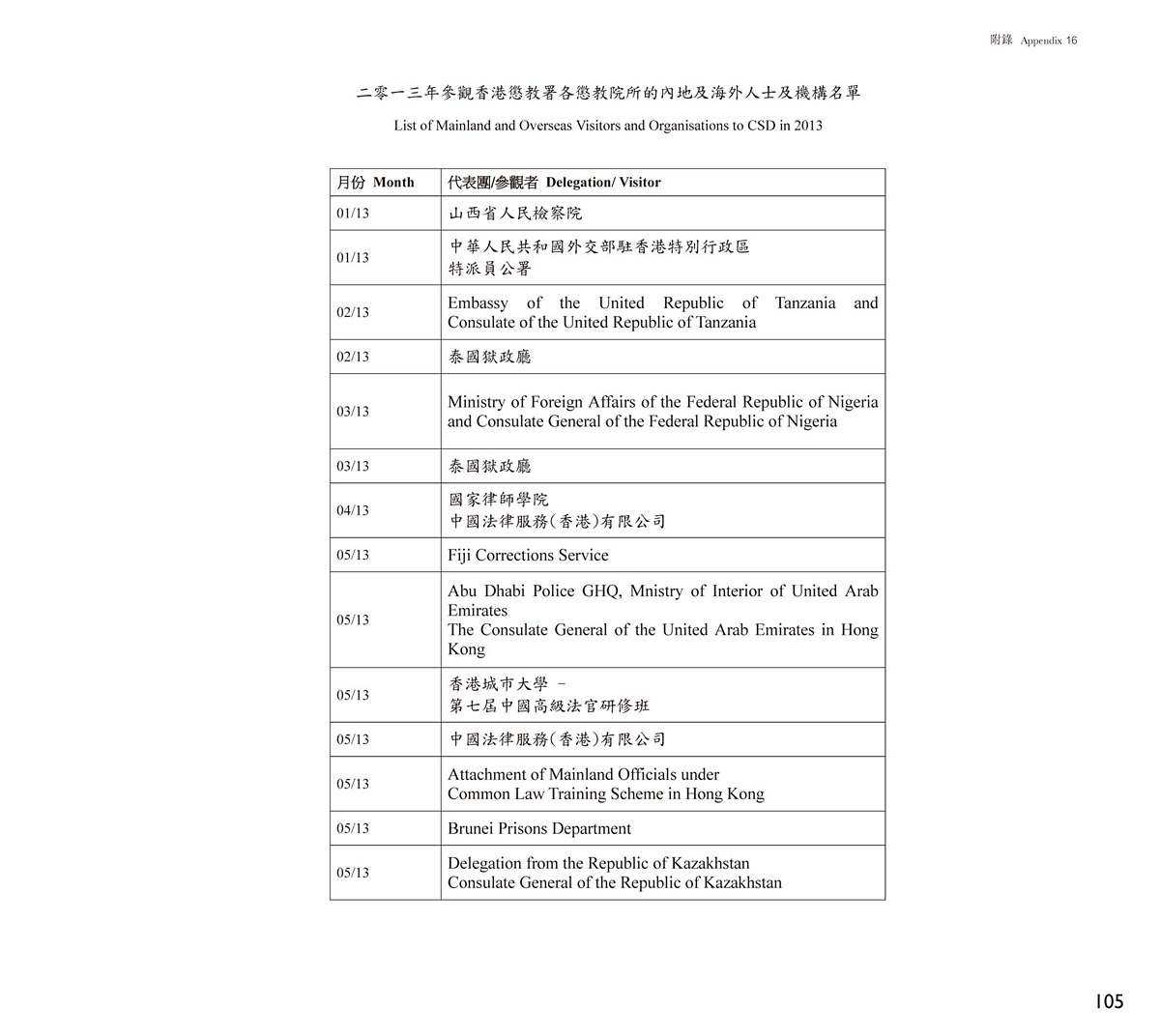 List of Mainland and Overseas Visitors and Organisations to CSD in 2013