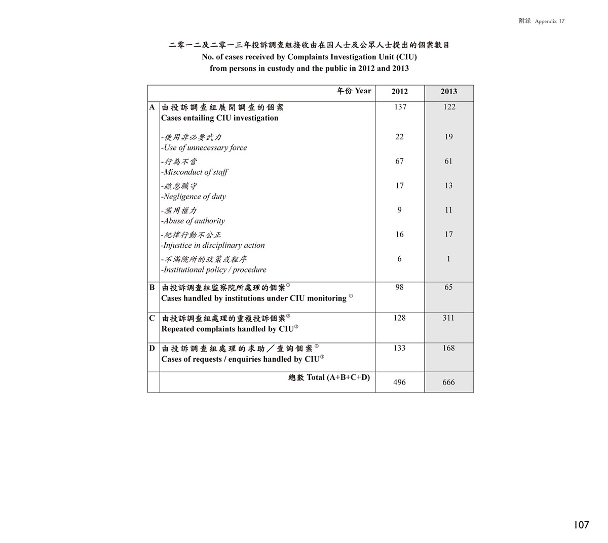 No. of cases received by Complaints Investigation Unit (CIU) from persons in custody and the public in 2012 and 2013