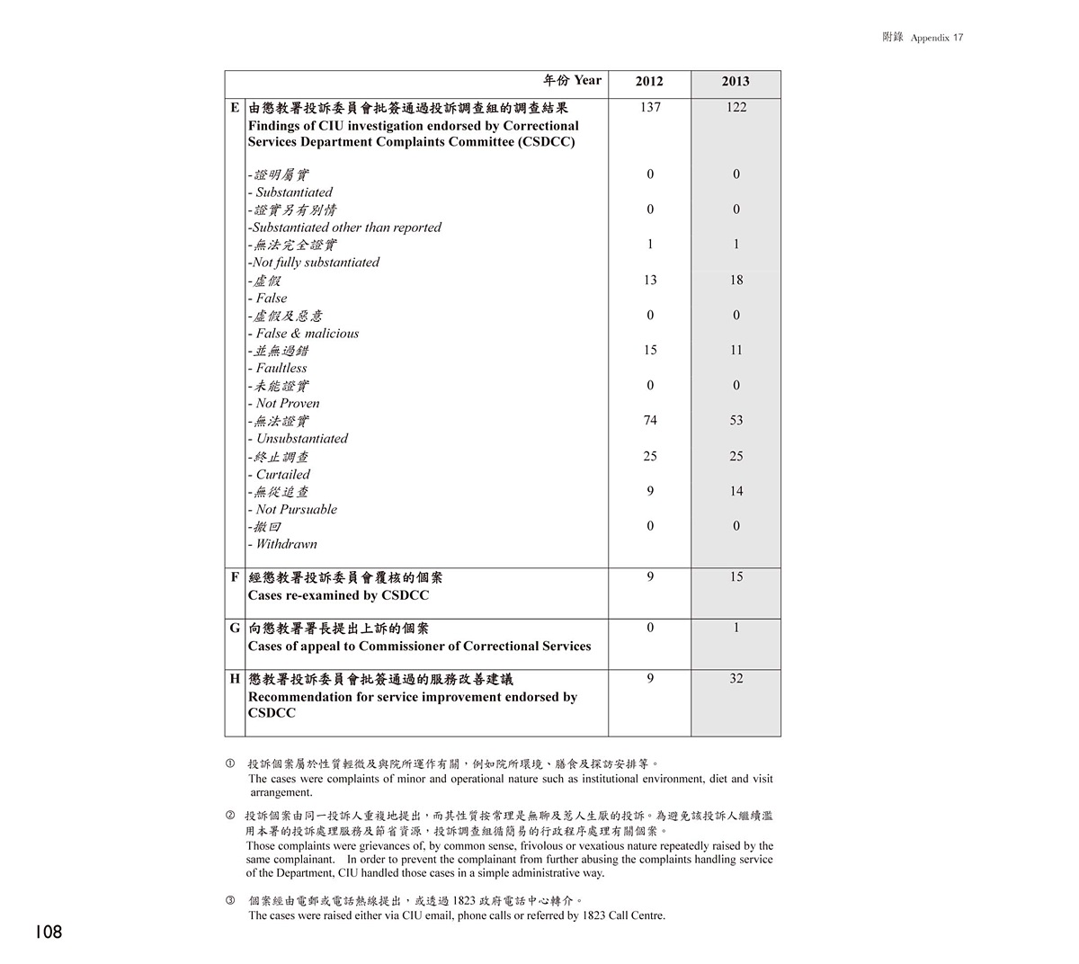 No. of cases received by Complaints Investigation Unit (CIU) from persons in custody and the public in 2012 and 2013