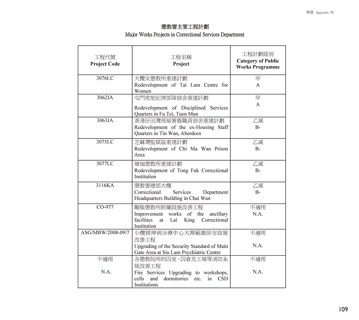 Major Works Projects in Correctional Services Department