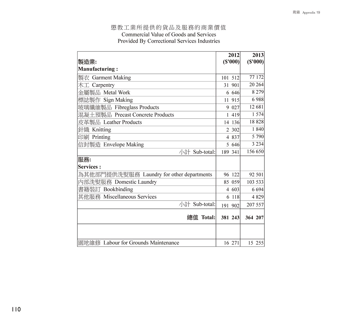 Commercial Value of Goods and Services Provided By Correctional Services Industries