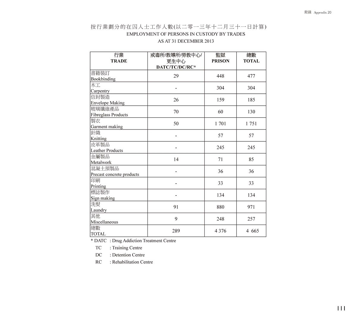 Employment of Persons in Custody by Trades (as at 31.12.2013)