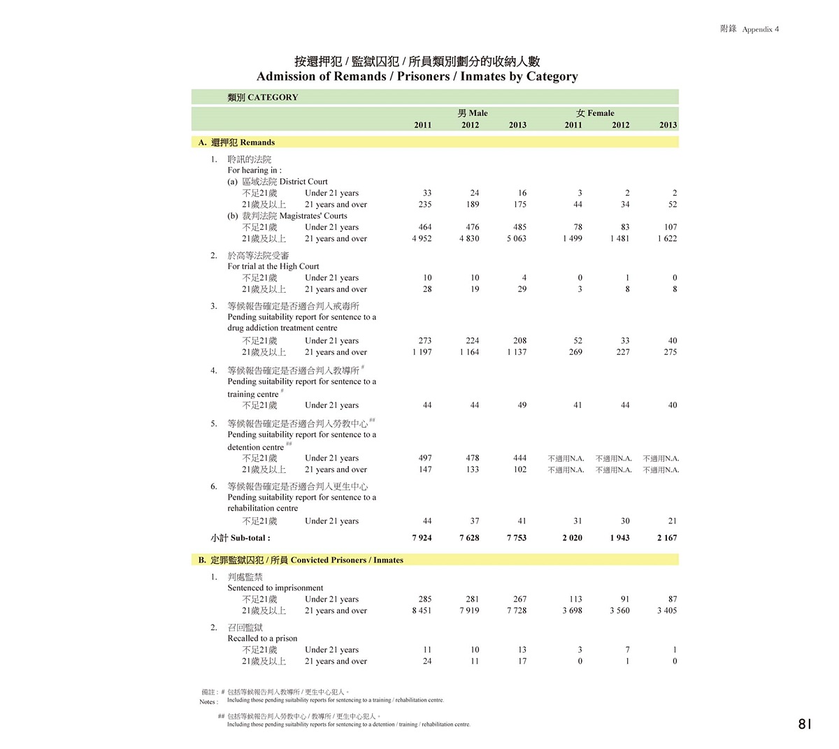 Admission of Remands / Prisoners / Inmates by Category