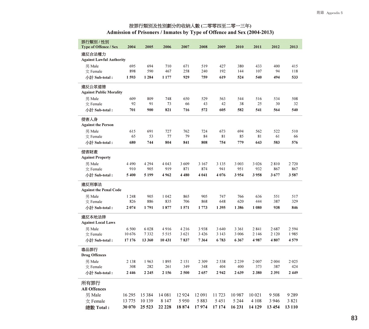 Admission of Prisoners / Inmates by Type of Offence and Sex (2004-2013)