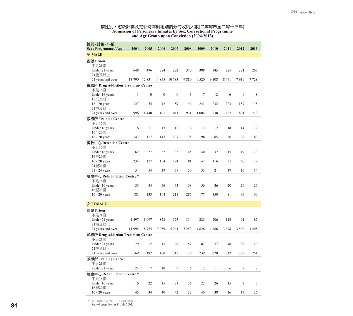 Admission of Prisoners / Inmates by Sex, Correctional Programme and Age Group upon Conviction (2004-2013)