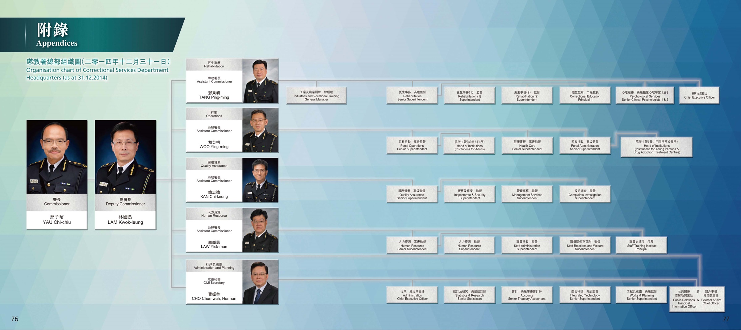 Organisation chart of Correctional Services Department Headquarters (as at 31.12.2014)