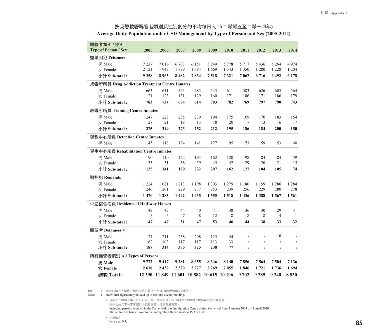 按受懲教署羈管者類別及性別劃分的平均每日人口(二零零五至二零一四年)