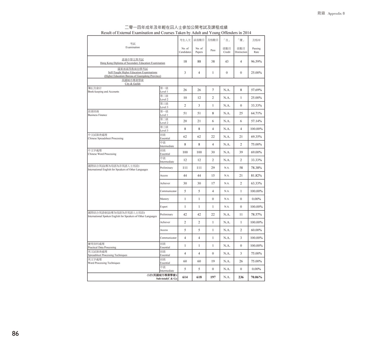 Result of External Examination and Courses Taken by Adult and Young Offenders in 2014