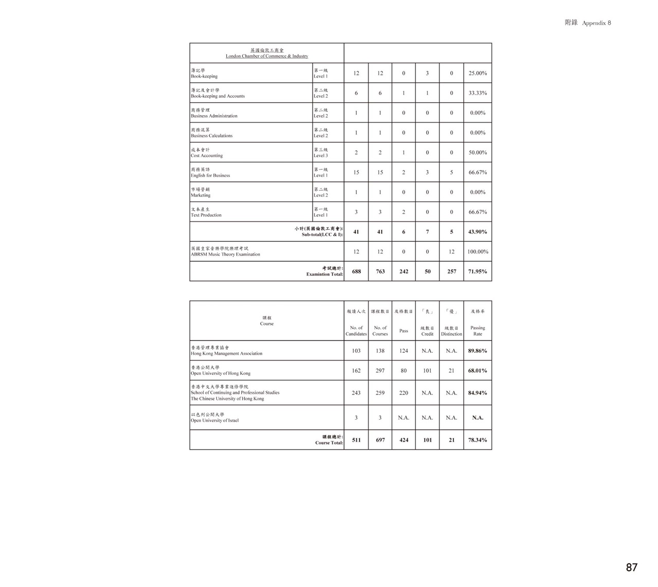 Result of External Examination and Courses Taken by Adult and Young Offenders in 2014