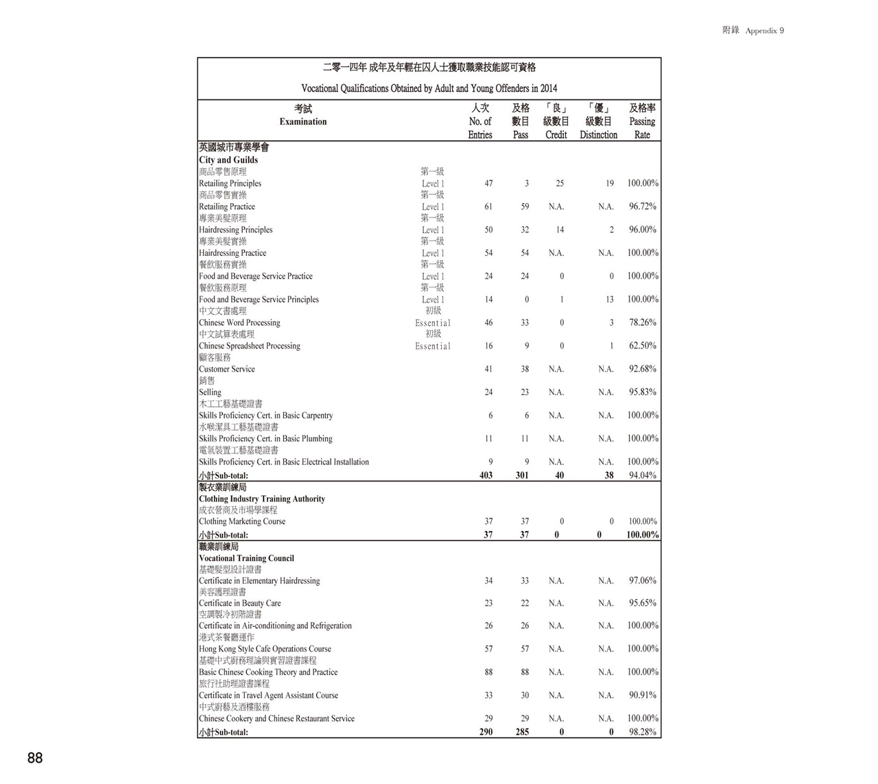 Vocational Qualifications Obtained by Adult and Young Offenders in 2014