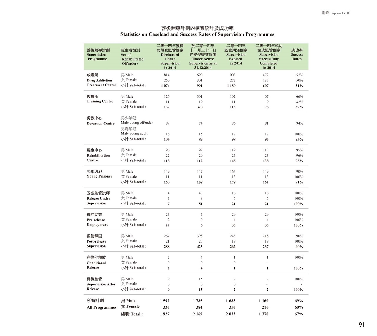 Statistics on Caseload and Success Rates of Supervision Programmes