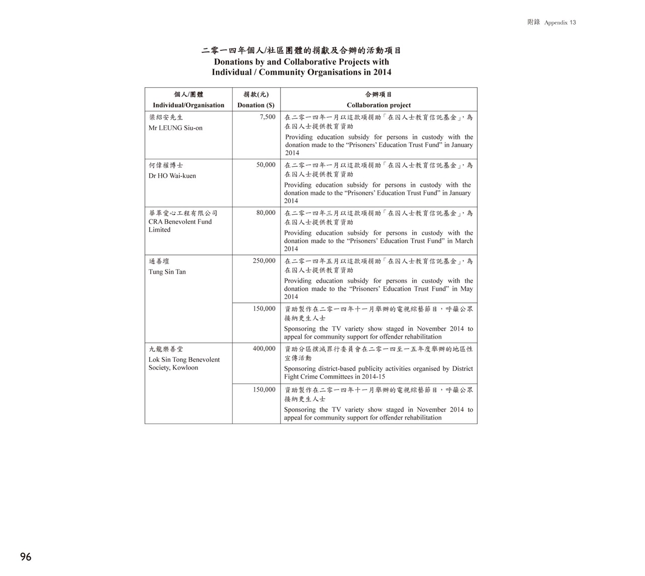 二零一四年個人/社區團體的捐獻及合辦活動項目