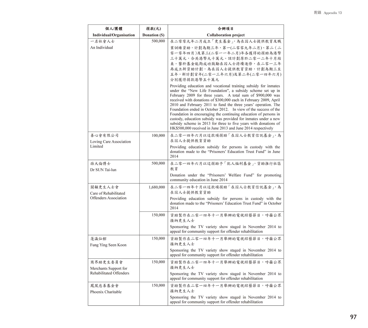 二零一四年個人/社區團體的捐獻及合辦活動項目