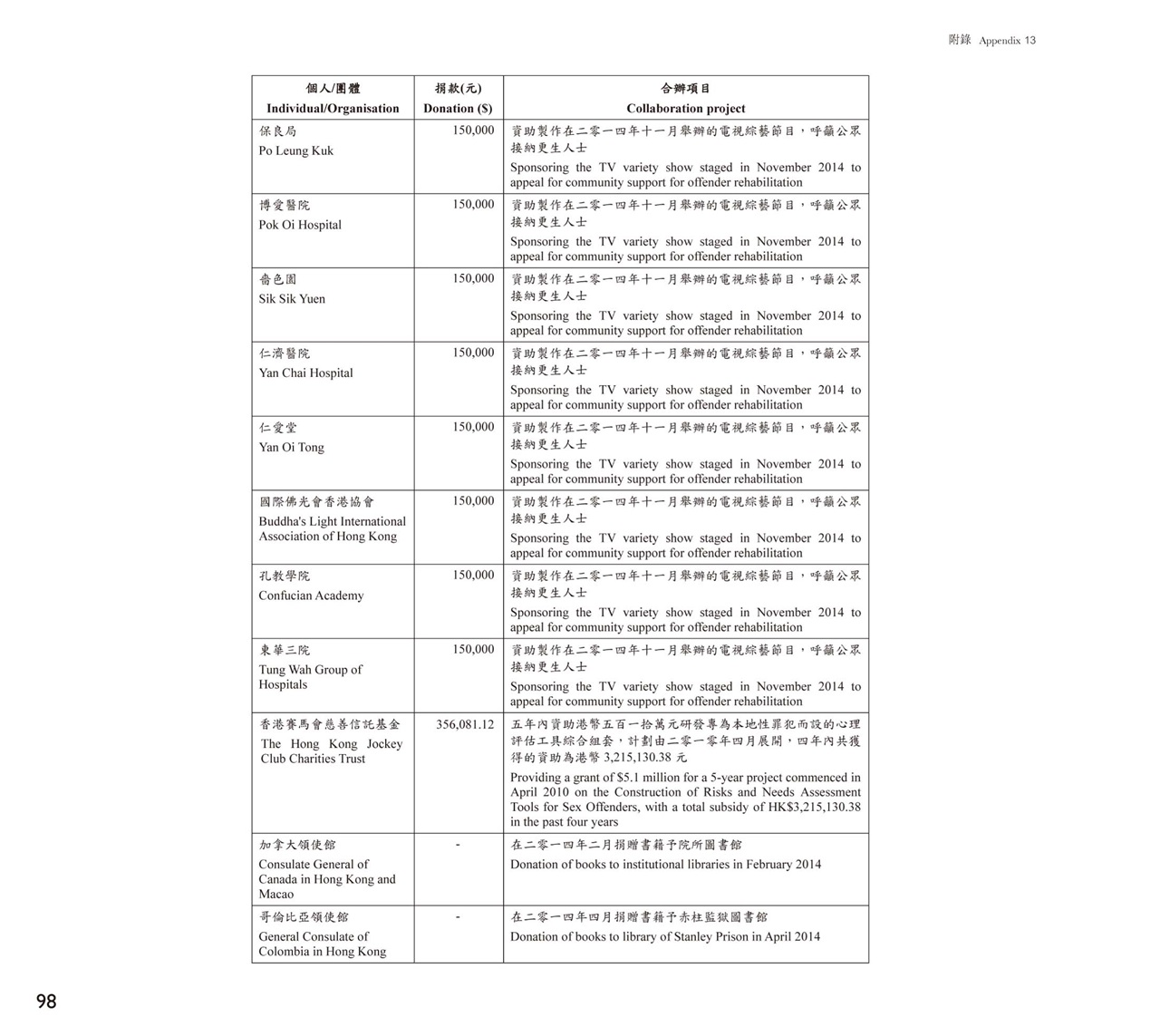 Donations by and Collaborative Projects with Individual / Community Organisations in 2014