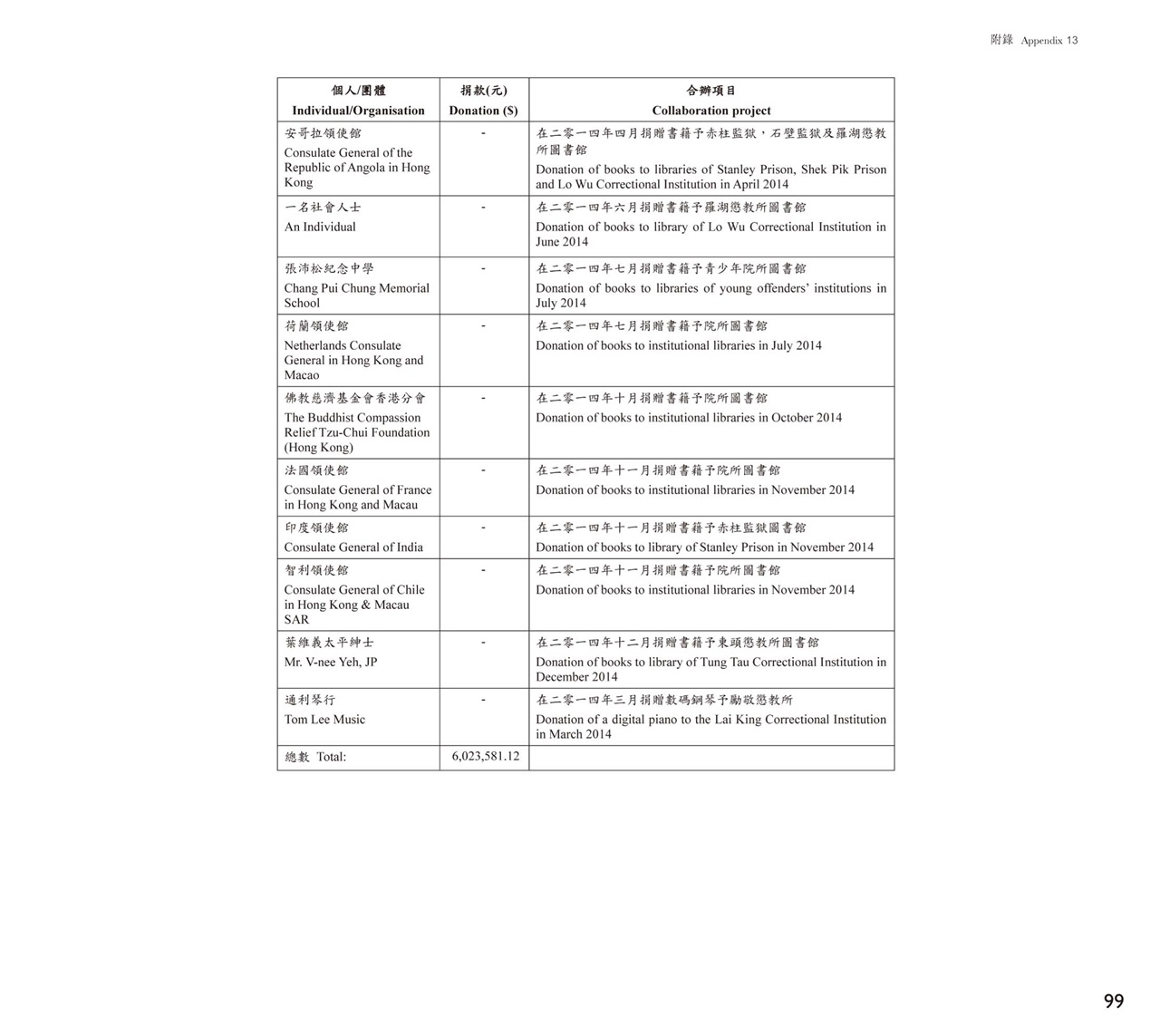 二零一四年個人/社區團體的捐獻及合辦活動項目