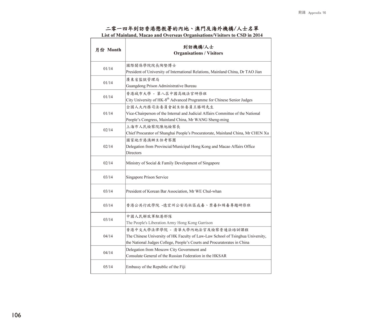List of Mainland, Macao and Overseas Organisations/Visitors to CSD in 2014