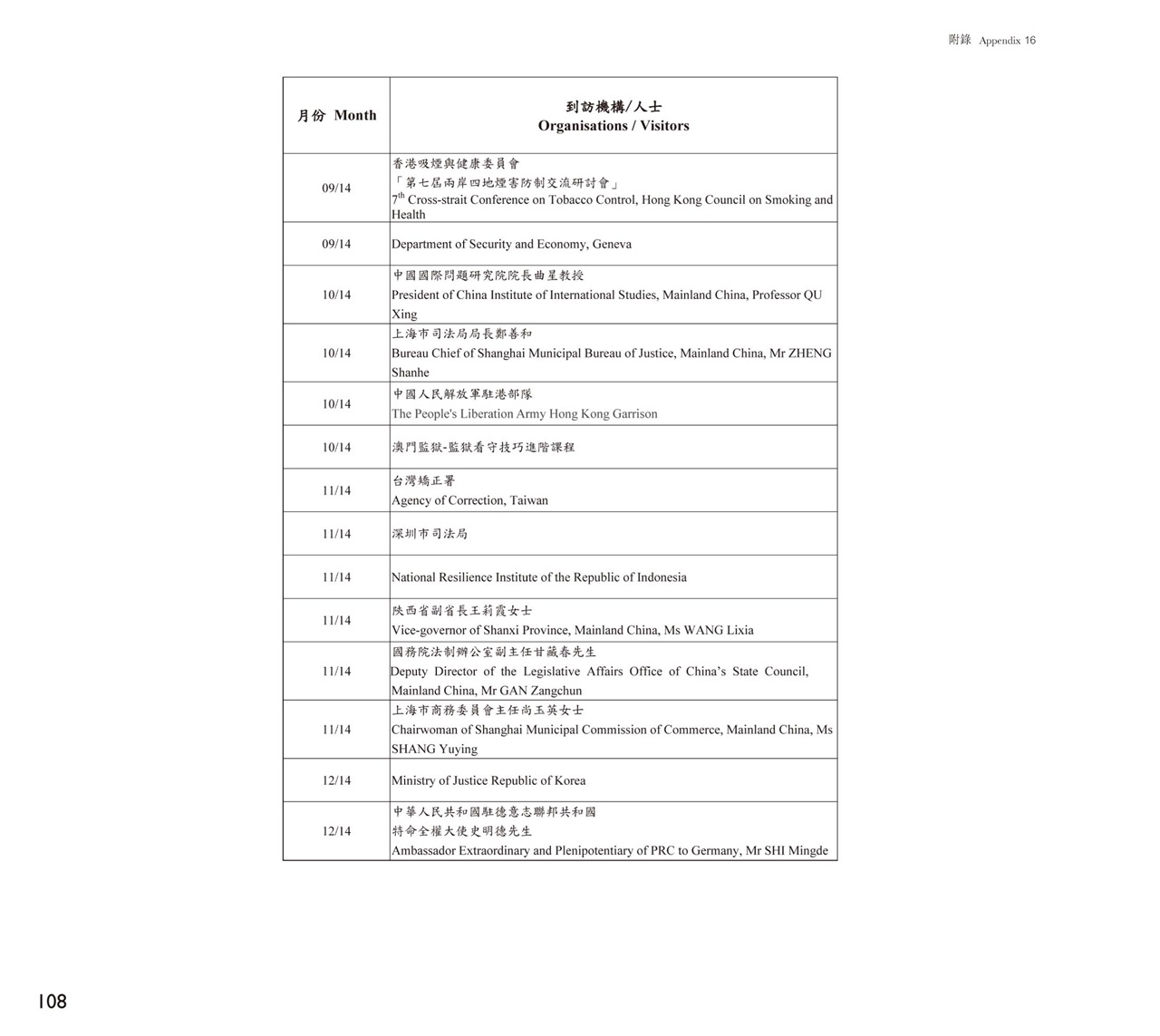 List of Mainland, Macao and Overseas Organisations/Visitors to CSD in 2014