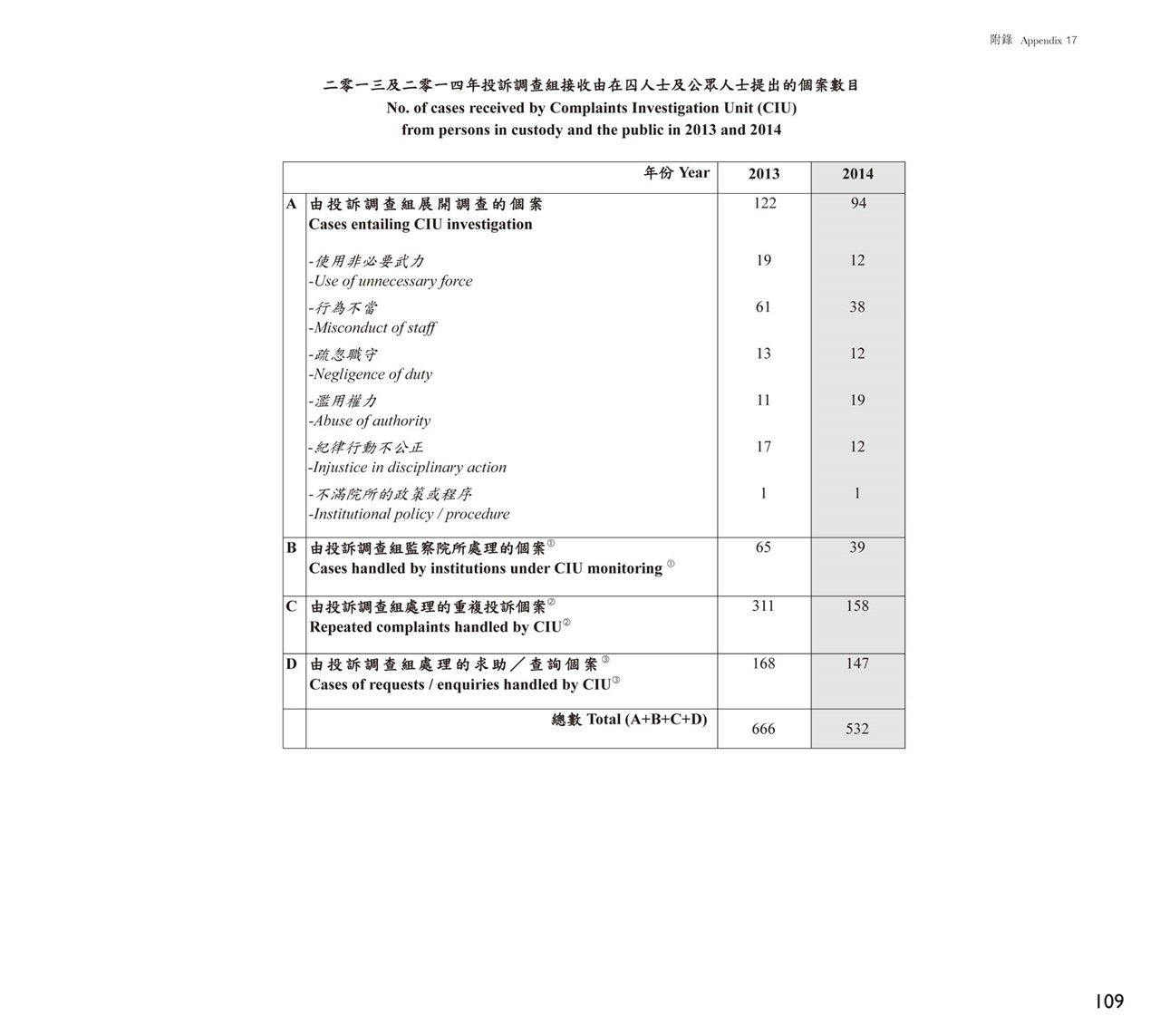 No. of cases received by Complaints Investigation Unit (CIU) from persons in custody and the public in 2013 and 2014