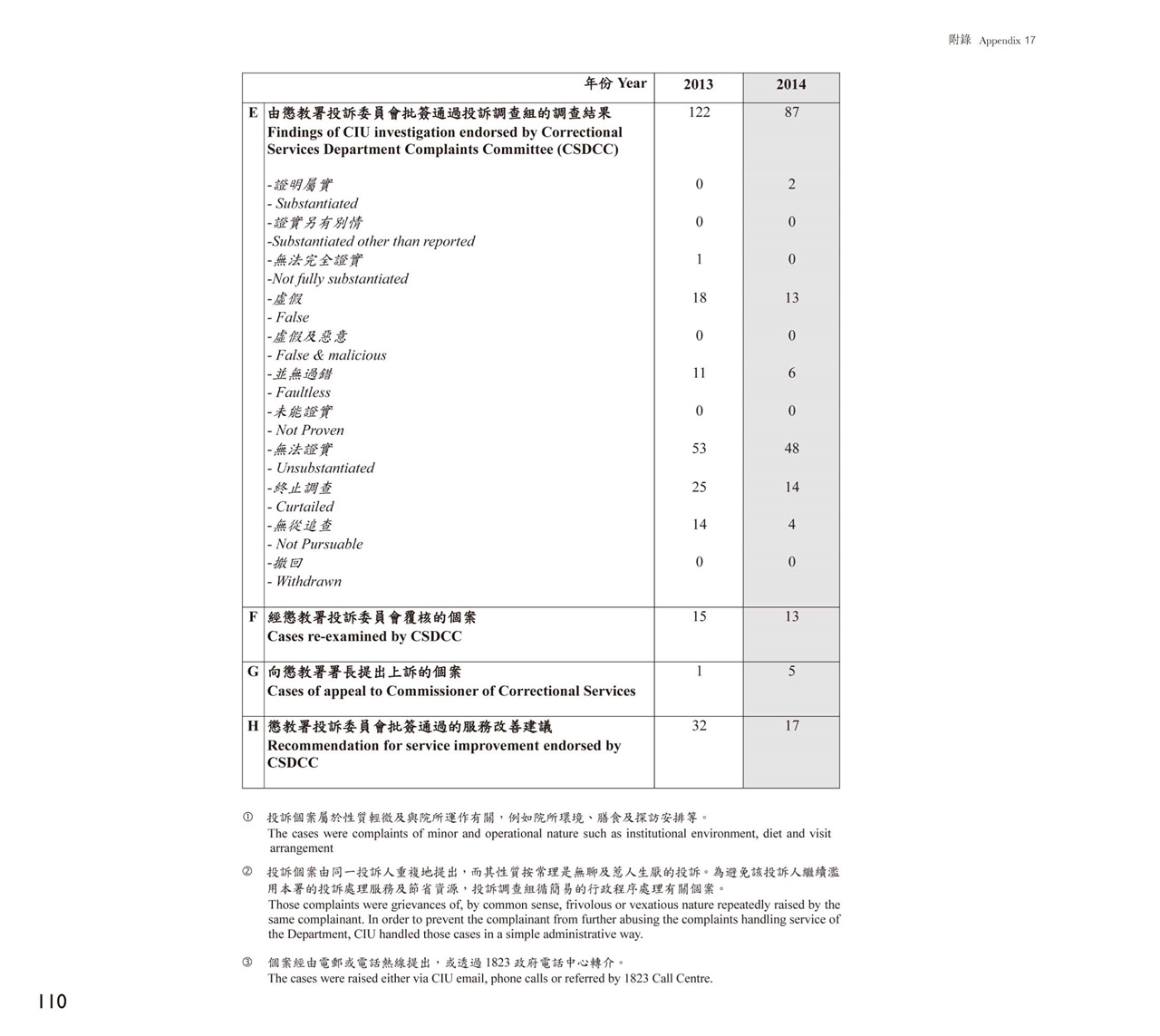 No. of cases received by Complaints Investigation Unit (CIU) from persons in custody and the public in 2013 and 2014