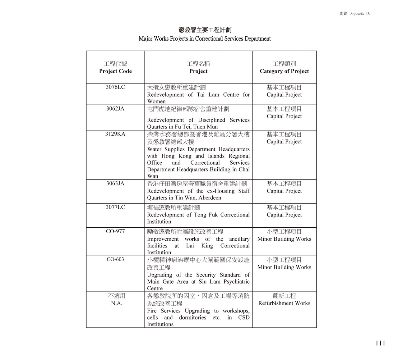 Major Works Projects in Correctional Services Department