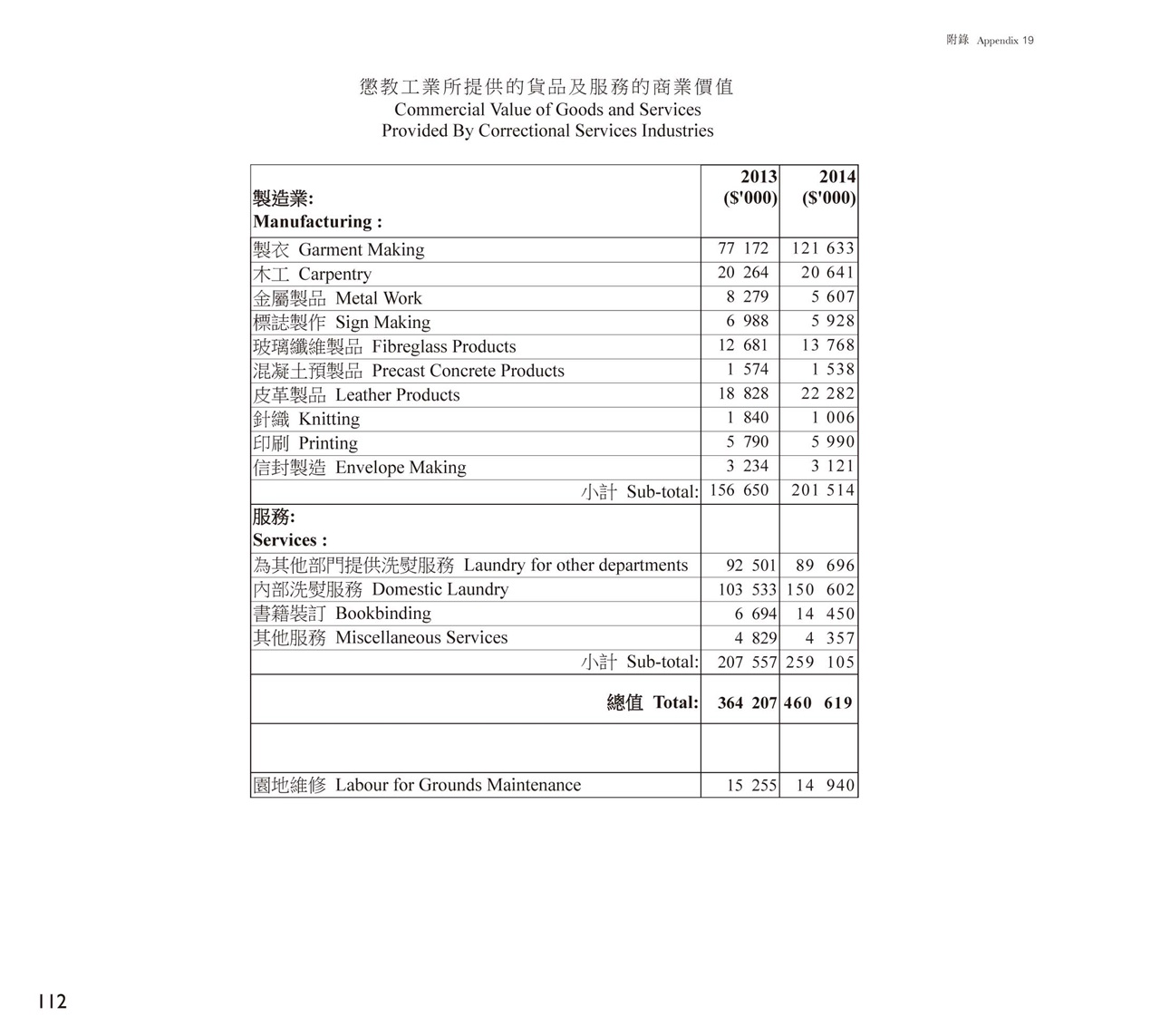 懲教工業所提供的貨品及服務商業價值