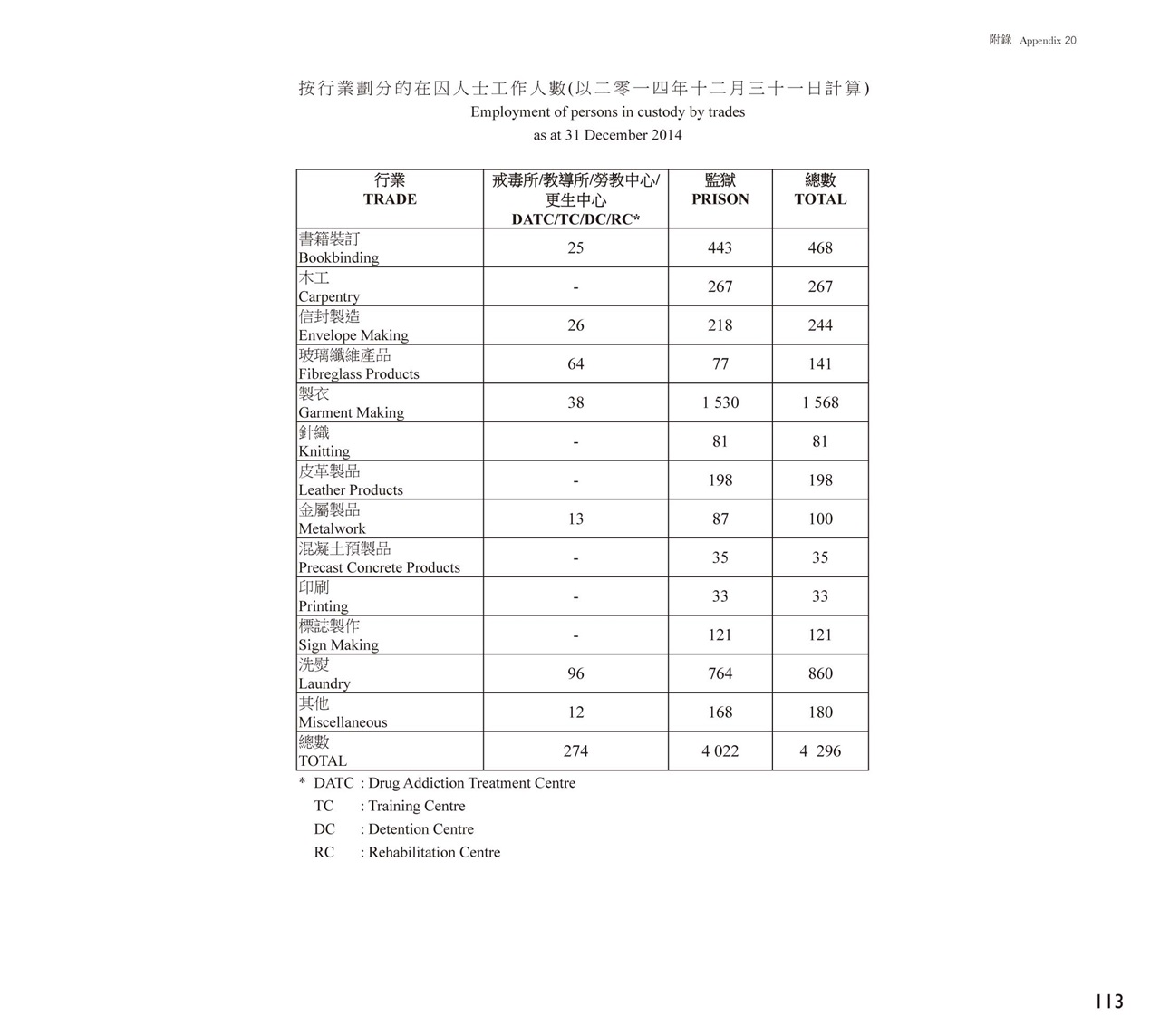 按行業劃分的在囚人士工作人數(以二零一四年十二月三十一日計算)