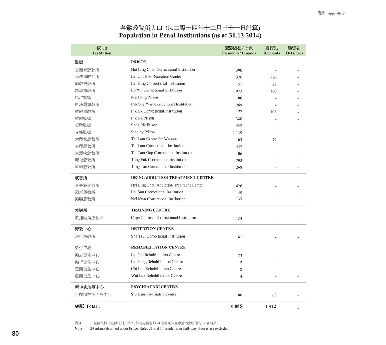 各懲教院所人口 (以二零一四年十二月三十一日計算)