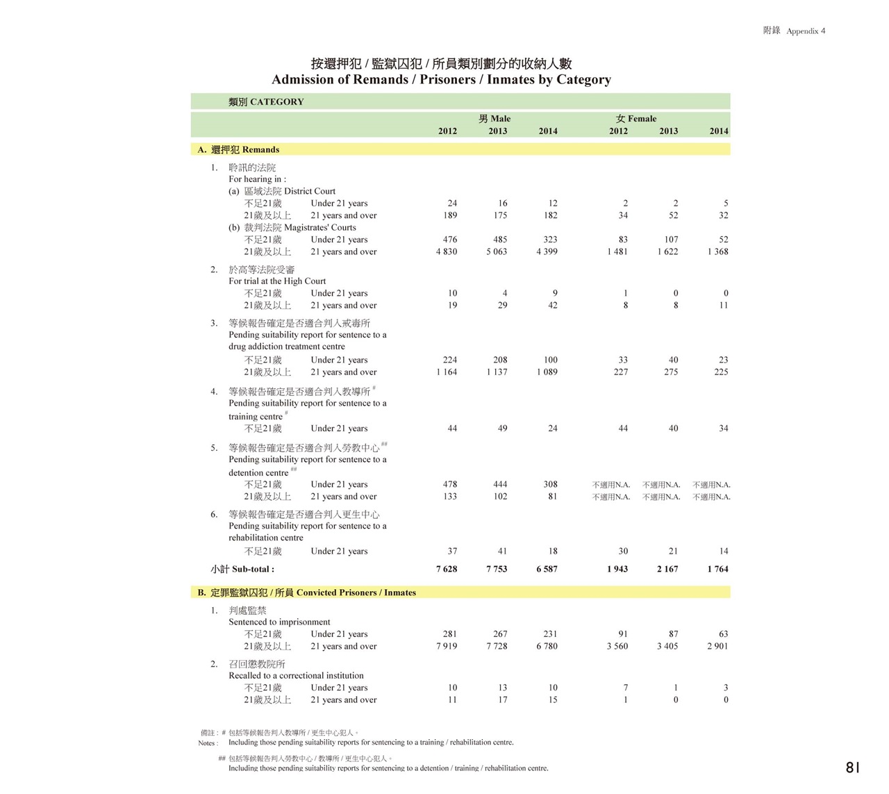 按還押犯 / 監獄囚犯 / 所員類別劃分的收納人數