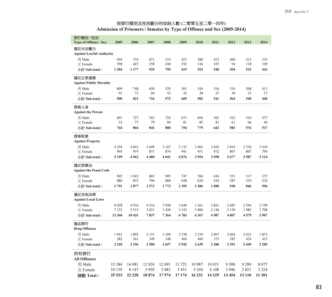 按罪行類別及性別劃分的收納人數 (二零零五至二零一四年)