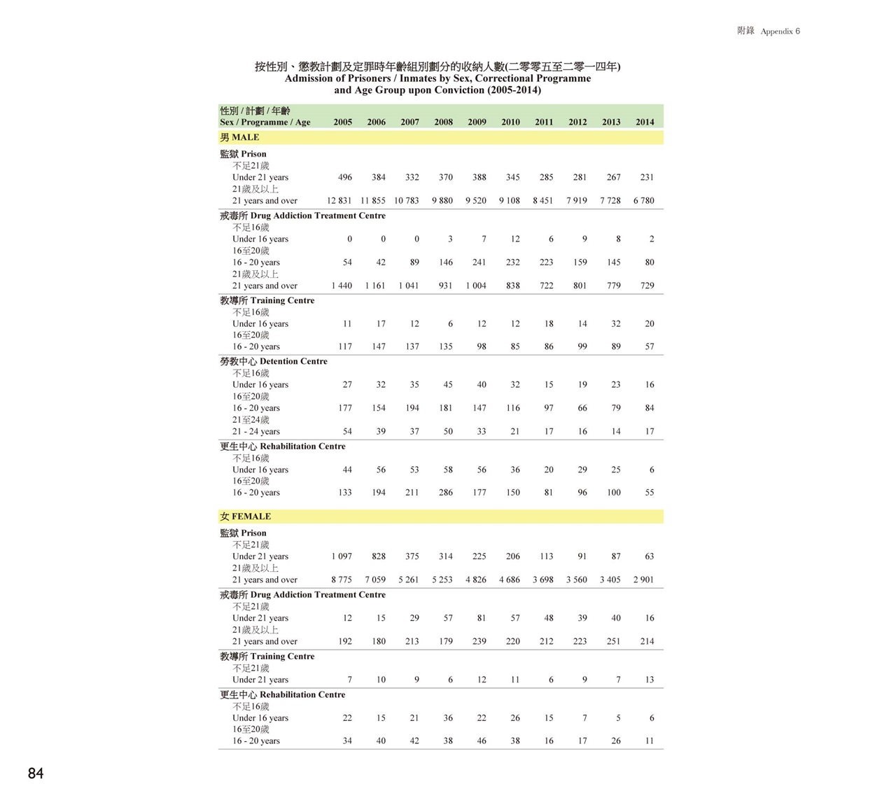 按性別、懲教計劃及定罪時年齡組別劃分的收納人數(二零零五至二零一四年)