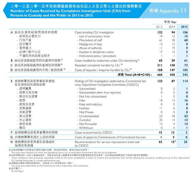 附錄11 二零一三至二零一五年投訴調查組接收由在囚人士及公眾人士提出的個案數目